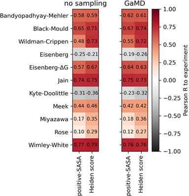 Frontiers | Comparison of hydrophobicity scales for predicting